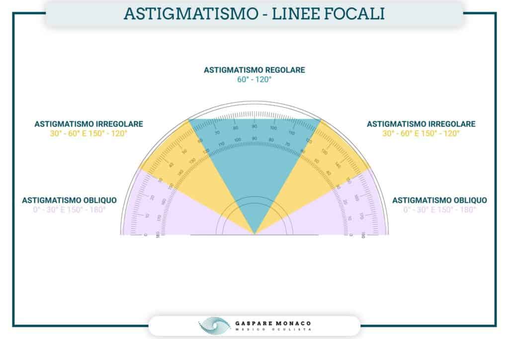 astigmatismo ipermetropico